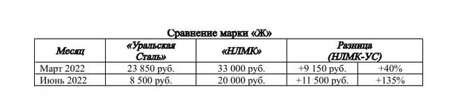 Воровская спецоперация: Угольные закупки НЛМК за 2 квартал 2022 года